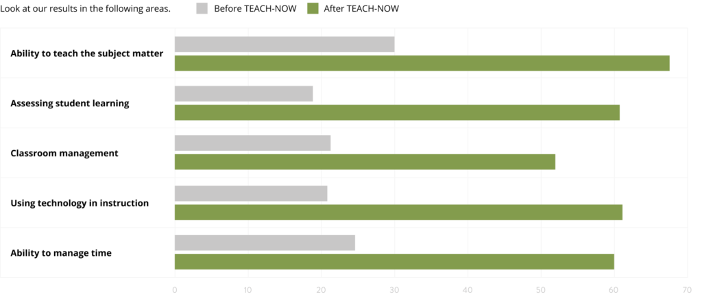 Bar chart comparing various teacher competencies before and after completing the Teach-Now teacher preparation program